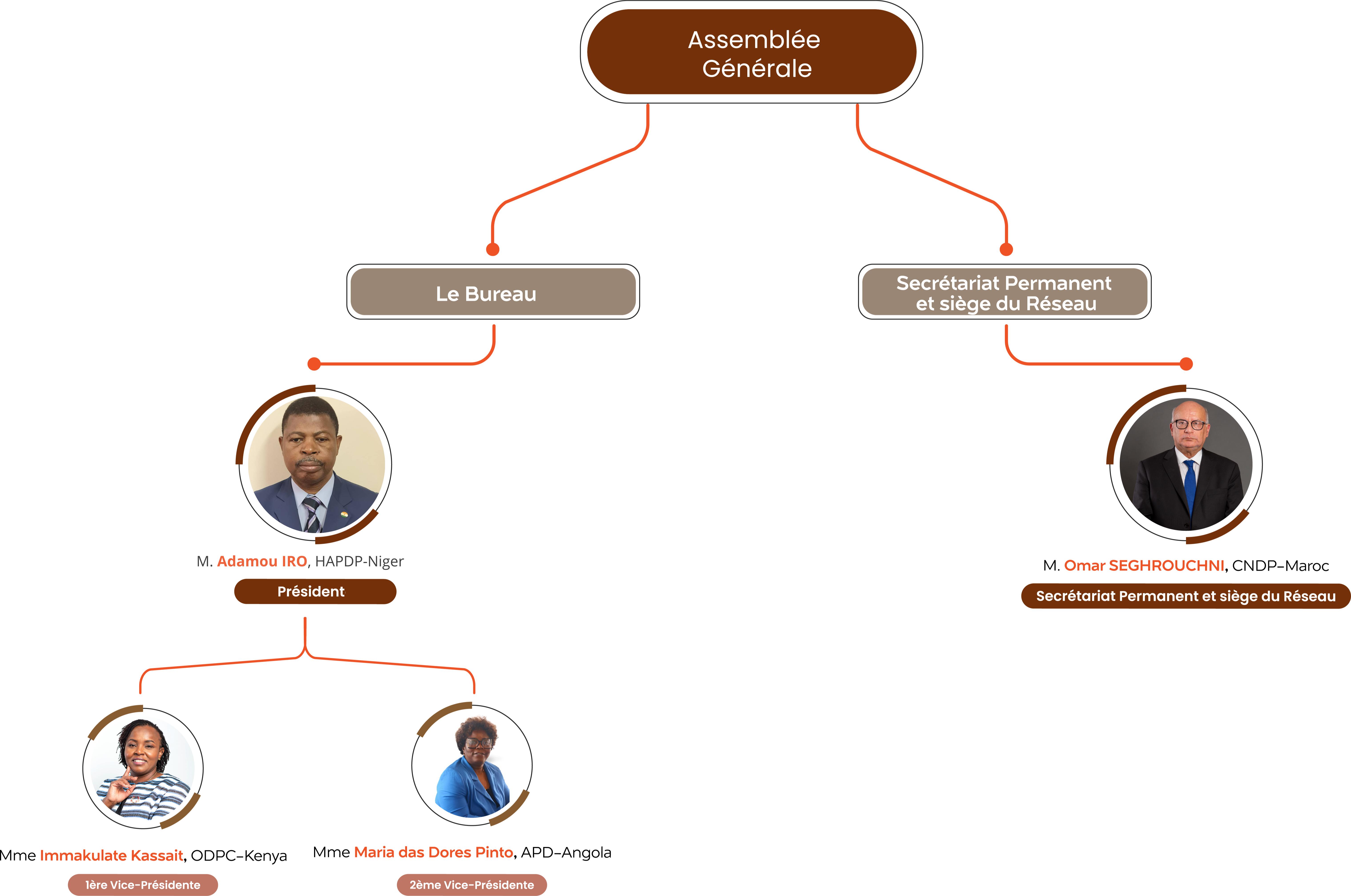 NADPA-RAPDP-Organigramme-Le Bureau-Secrétariat permanent et siège du Réseau-8